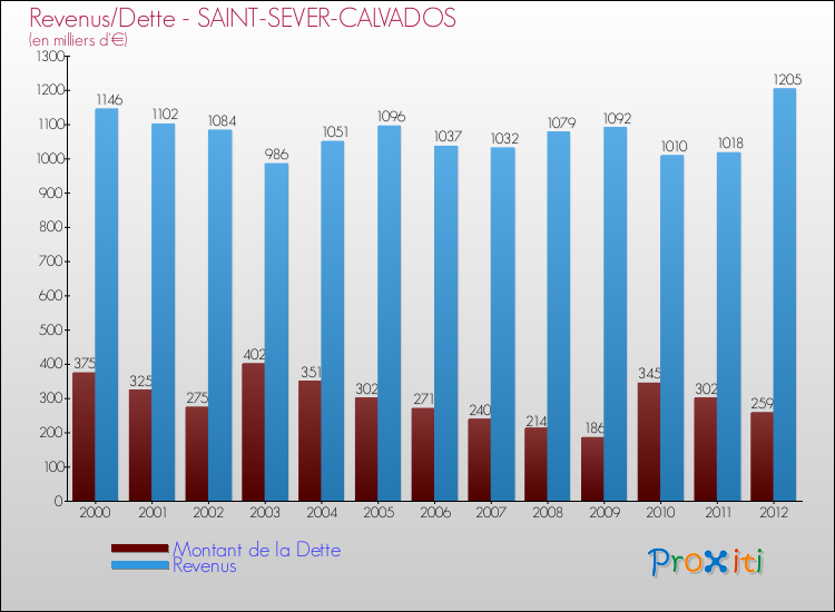 Evolution comparée de la dette et des revenus pour la commune de SAINT-SEVER-CALVADOS de 2000 à 2012 Comparaison de la dette et des revenus pour SAINT-SEVER-CALVADOS de 2000 à 2012