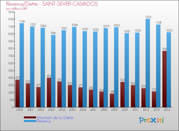 Evolution comparée de la dette et des revenus pour la commune de SAINT-SEVER-CALVADOS de 2000 à 2014 Comparaison de la dette et des revenus pour SAINT-SEVER-CALVADOS de 2000 à 2014