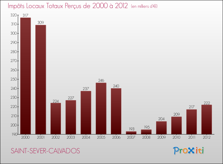 Evolution des Impôts Locaux pour la commune de SAINT-SEVER-CALVADOS de 2000 à 2012 Evolution des Impôts Locaux pour SAINT-SEVER-CALVADOS de 2000 à 2012