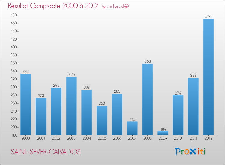 Evolution du résultat comptable pour la commune de SAINT-SEVER-CALVADOS de 2000 à 2012 Evolution du résultat comptable pour SAINT-SEVER-CALVADOS de 2000 à 2012