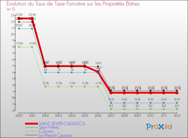 Evolution du taux de la taxe foncière sur le bati pour SAINT-SEVER-CALVADOS et les communes proches de 2000 à 2012 Comparaison des taux de taxe foncière sur le bati pour SAINT-SEVER-CALVADOS et les communes voisines de 2000 à 2012