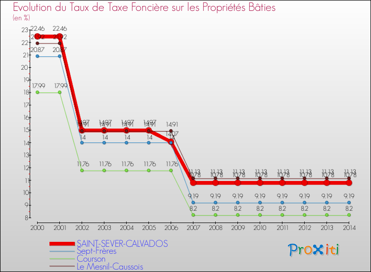 Evolution du taux de la taxe foncière sur le bati pour SAINT-SEVER-CALVADOS et les communes proches de 2000 à 2014 Comparaison des taux de taxe foncière sur le bati pour SAINT-SEVER-CALVADOS et les communes voisines de 2000 à 2014