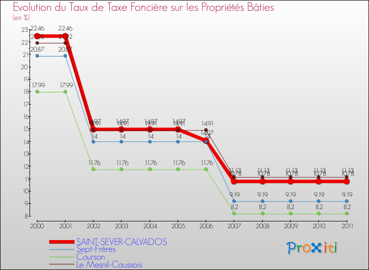 Evolution du taux de la taxe foncière sur le bati pour SAINT-SEVER-CALVADOS et les communes proches Comparaison des taux de taxe foncière sur le bati pour SAINT-SEVER-CALVADOS et les communes voisines
