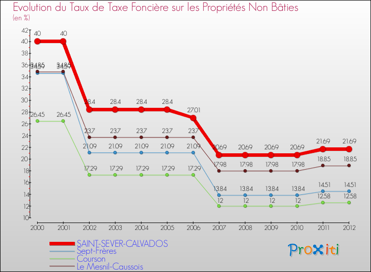 Evolution du taux de la taxe foncière sur les immeubles et terrains non batis pour SAINT-SEVER-CALVADOS et les communes proches de 2000 à 2012 Comparaison des taux de la taxe foncière sur les immeubles et terrains non batis pour SAINT-SEVER-CALVADOS et les communes voisines de 2000 à 2012