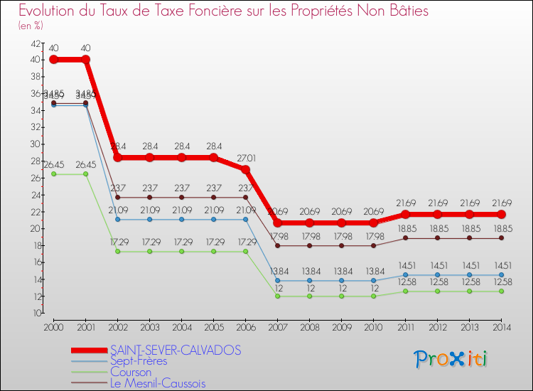 Evolution du taux de la taxe foncière sur les immeubles et terrains non batis pour SAINT-SEVER-CALVADOS et les communes proches de 2000 à 2014 Comparaison des taux de la taxe foncière sur les immeubles et terrains non batis pour SAINT-SEVER-CALVADOS et les communes voisines de 2000 à 2014