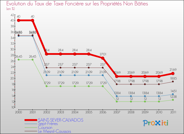 Evolution du taux de la taxe foncière sur les immeubles et terrains non batis pour SAINT-SEVER-CALVADOS et les communes proches Comparaison des taux de la taxe foncière sur les immeubles et terrains non batis pour SAINT-SEVER-CALVADOS et les communes voisines
