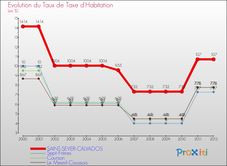 Evolution du taux de la taxe d'habitation pour SAINT-SEVER-CALVADOS et les communes proches Comparaison des taux de la taxe d'habitation pour SAINT-SEVER-CALVADOS et les communes voisines