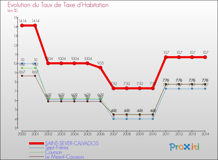 Evolution du taux de la taxe d'habitation pour SAINT-SEVER-CALVADOS et les communes proches de 2000 à 2014 Comparaison des taux de la taxe d'habitation pour SAINT-SEVER-CALVADOS et les communes voisines de 2000 à 2014