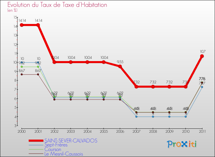 Evolution du taux de la taxe d'habitation pour SAINT-SEVER-CALVADOS et les communes proches Comparaison des taux de la taxe d'habitation pour SAINT-SEVER-CALVADOS et les communes voisines