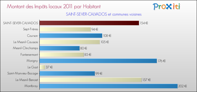 Montant des impôts locaux par Habitant pour SAINT-SEVER-CALVADOS et les communes proches Comparaison des impôts locaux par habitant pour SAINT-SEVER-CALVADOS et les communes voisines