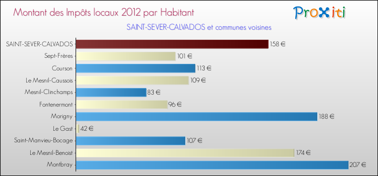 Montant des impôts locaux par Habitant pour SAINT-SEVER-CALVADOS et les communes proches Comparaison des impôts locaux par habitant pour SAINT-SEVER-CALVADOS et les communes voisines