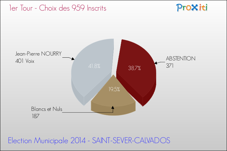 Résultats par rapport aux inscrits au 1er Tour des Elections Municipales 2014 de la commune de SAINT-SEVER-CALVADOS Elections Municipales 2014 - Résultats par rapport aux inscrits au 1er Tour pour la commune de SAINT-SEVER-CALVADOS