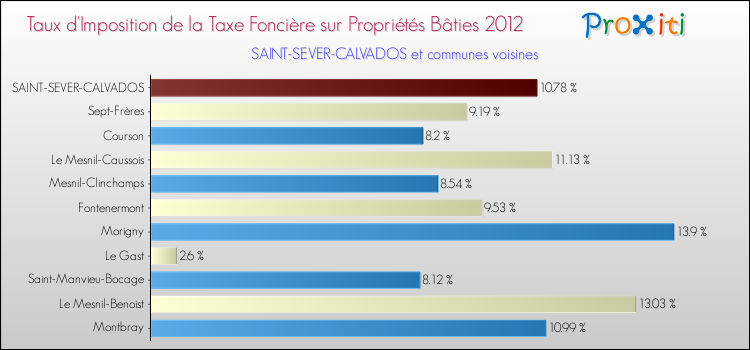Taux d'imposition de la taxe foncière sur le bati 2012 pour SAINT-SEVER-CALVADOS et les communes proches Comparaison des taux d'imposition de la taxe foncière sur le bati 2012 pour SAINT-SEVER-CALVADOS et les communes voisines