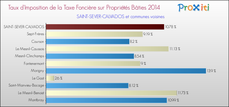 Taux d'imposition de la taxe foncière sur le bati 2014 pour SAINT-SEVER-CALVADOS et les communes proches Comparaison des taux d'imposition de la taxe foncière sur le bati 2014 pour SAINT-SEVER-CALVADOS et les communes voisines