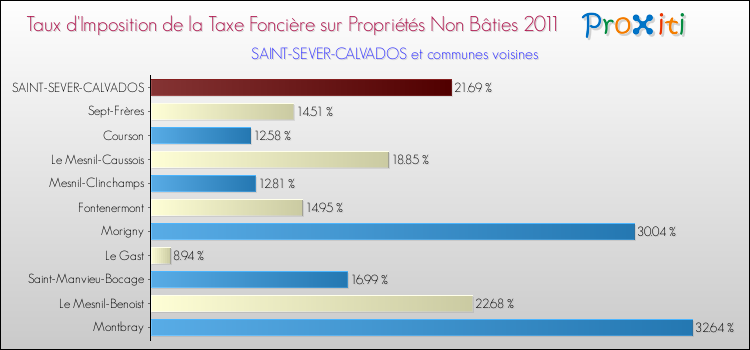 Taux d'imposition de la taxe foncière sur les immeubles et terrains non batis 2011 pour SAINT-SEVER-CALVADOS et les communes proches Comparaison des taux d'imposition de la taxe foncière sur les immeubles et terrains non batis 2011 pour SAINT-SEVER-CALVADOS et les communes voisines