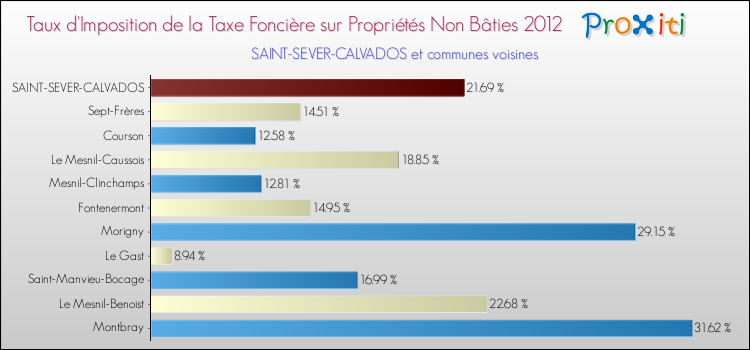 Taux d'imposition de la taxe foncière sur les immeubles et terrains non batis 2012 pour SAINT-SEVER-CALVADOS et les communes proches Comparaison des taux d'imposition de la taxe foncière sur les immeubles et terrains non batis 2012 pour SAINT-SEVER-CALVADOS et les communes voisines