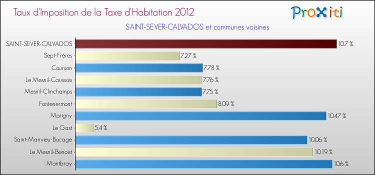 Taux d'imposition de la taxe d'habitation 2012 pour SAINT-SEVER-CALVADOS et les communes proches Comparaison des taux d'imposition de la taxe d'habitation 2012 pour SAINT-SEVER-CALVADOS et les communes voisines