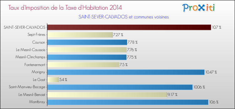 Taux d'imposition de la taxe d'habitation 2014 pour SAINT-SEVER-CALVADOS et les communes proches Comparaison des taux d'imposition de la taxe d'habitation 2014 pour SAINT-SEVER-CALVADOS et les communes voisines