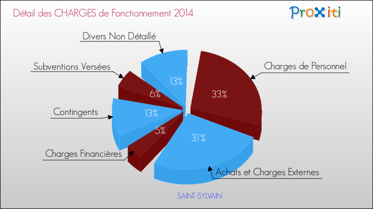 Décomposition des Charges de Fonctionnement 2014 de la commune de SAINT-SYLVAIN Charges de Fonctionnement 2014 pour la commune de SAINT-SYLVAIN
