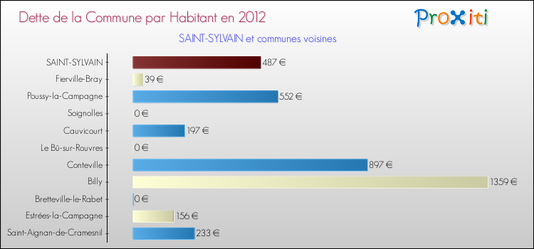 Dette par habitant de la commune en 2012 pour SAINT-SYLVAIN et les communes proches Comparaison de la dette par habitant de la commune en 2012 pour SAINT-SYLVAIN et les communes voisines