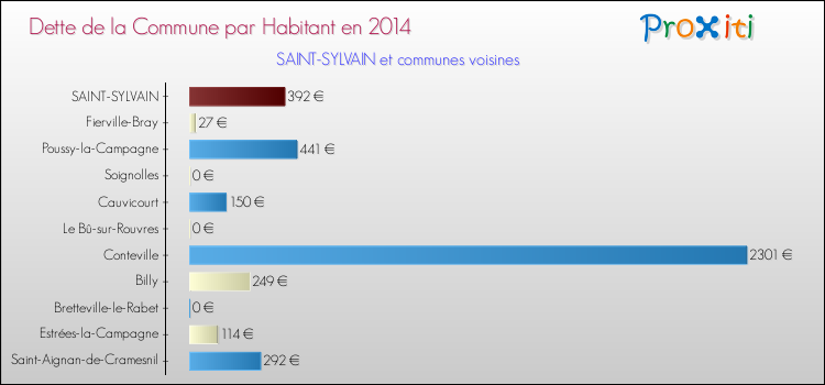 Dette par habitant de la commune en 2014 pour SAINT-SYLVAIN et les communes proches Comparaison de la dette par habitant de la commune en 2014 pour SAINT-SYLVAIN et les communes voisines