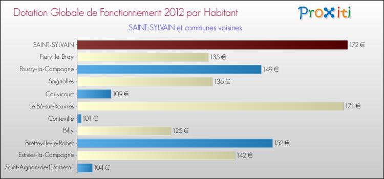Montant des dotations globales de fonctionnement DGF par Habitant pour SAINT-SYLVAIN et les communes proches Comparaison des des dotations globales de fonctionnement DGF par habitant pour SAINT-SYLVAIN et les communes voisines