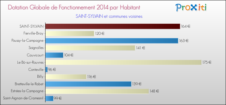Montant des dotations globales de fonctionnement DGF par Habitant pour SAINT-SYLVAIN et les communes proches en 2014. Comparaison des des dotations globales de fonctionnement DGF par habitant pour SAINT-SYLVAIN et les communes voisines en 2014.