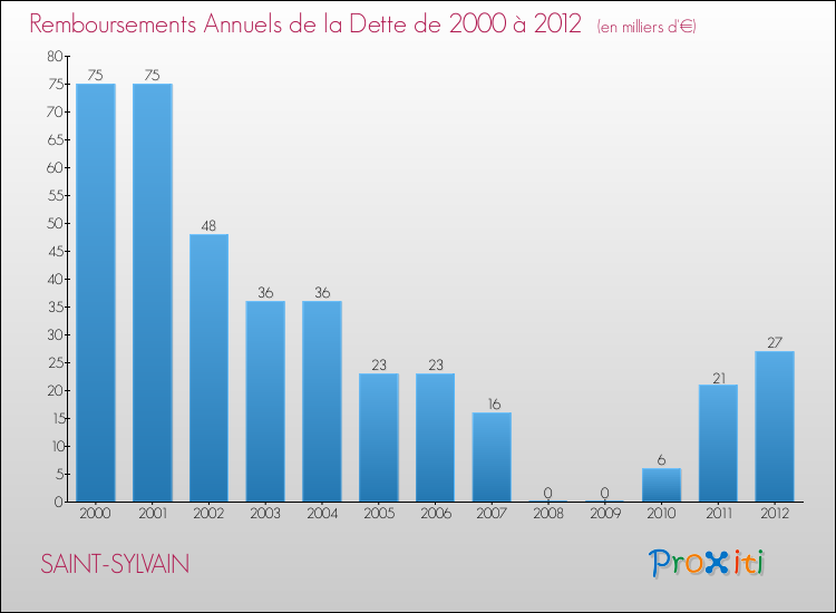 Evolution de l'annuité de la dette pour la commune de SAINT-SYLVAIN de 2000 à 2012 Annuités de la dette pour SAINT-SYLVAIN de 2000 à 2012