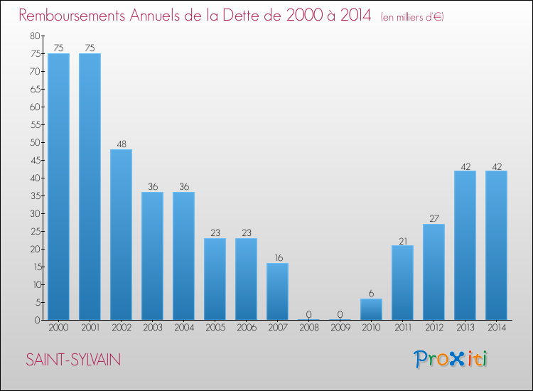 Evolution de l'annuité de la dette pour la commune de SAINT-SYLVAIN de 2000 à 2014 Annuités de la dette pour SAINT-SYLVAIN de 2000 à 2014