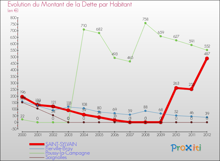 Evolution de la dette par habitant pour la commune de SAINT-SYLVAIN et les communes proches de 2000 à 2012 Comparaison de la dette par habitant pour SAINT-SYLVAIN et les communes voisines de 2000 à 2012