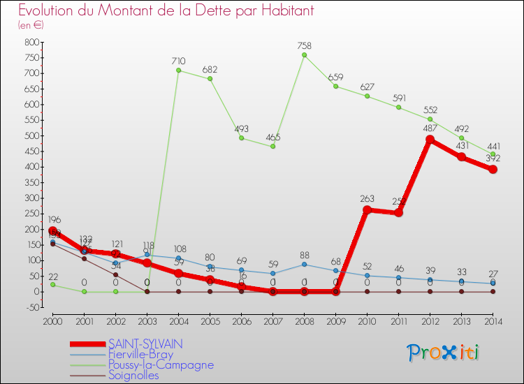 Evolution de la dette par habitant pour la commune de SAINT-SYLVAIN et les communes proches de 2000 à 2014 Comparaison de la dette par habitant pour SAINT-SYLVAIN et les communes voisines de 2000 à 2014