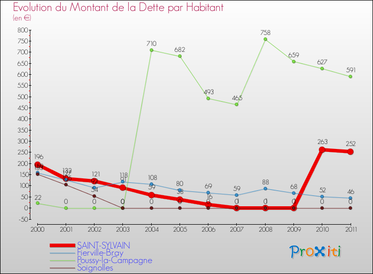 Evolution de la dette par habitant pour la commune de SAINT-SYLVAIN et les communes proches Comparaison de la dette par habitant pour SAINT-SYLVAIN et les communes voisines