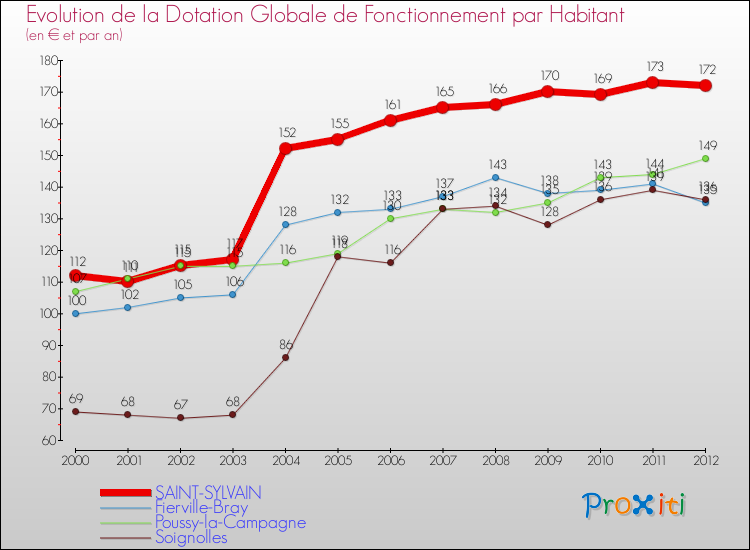 Evolution et montant de la dotation globale de fonctionnement par Habitant pour SAINT-SYLVAIN et les communes proches Comparaison des dotations globales de fonctionnement par habitant pour SAINT-SYLVAIN et les communes voisines