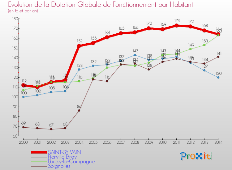 Evolution et montant de la dotation globale de fonctionnement par Habitant pour SAINT-SYLVAIN et les communes proches de 2000 à 2014. Comparaison des dotations globales de fonctionnement par habitant pour SAINT-SYLVAIN et les communes voisines de 2000 à 2014.