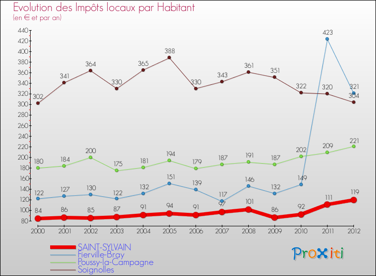 Evolution et montant des impôts locaux par Habitant pour SAINT-SYLVAIN et les communes proches Comparaison des impôts locaux par habitant pour SAINT-SYLVAIN et les communes voisines
