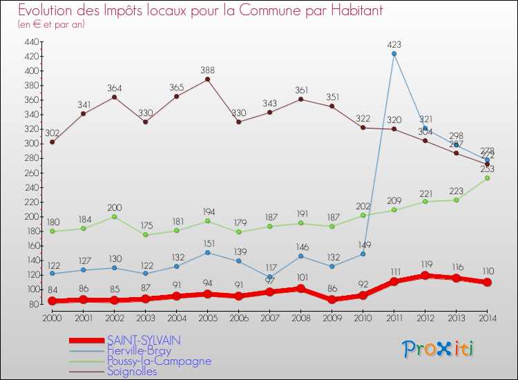 Evolution et montant des impôts locaux par Habitant pour SAINT-SYLVAIN et les communes proches de 2000 à 2014 Comparaison des impôts locaux par habitant pour SAINT-SYLVAIN et les communes voisines de 2000 à 2014