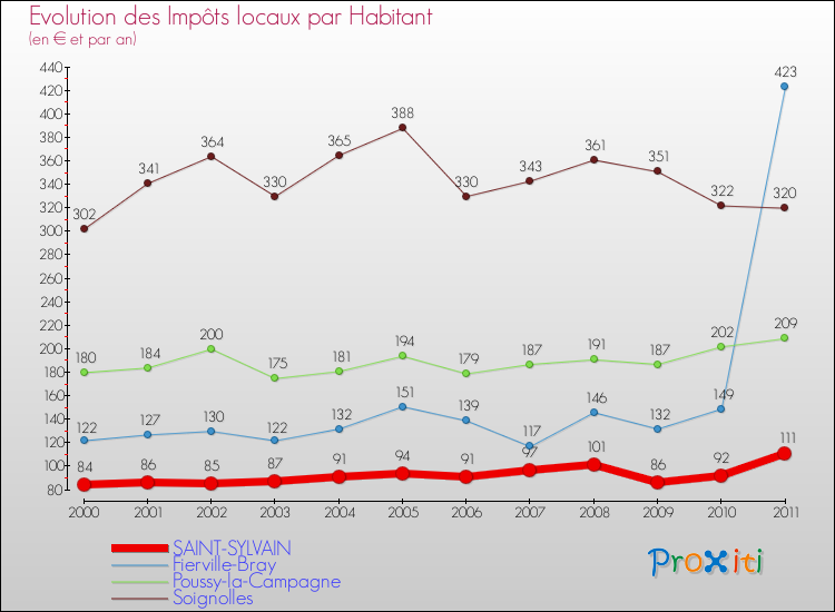 Evolution et montant des impôts locaux par Habitant pour SAINT-SYLVAIN et les communes proches Comparaison des impôts locaux par habitant pour SAINT-SYLVAIN et les communes voisines