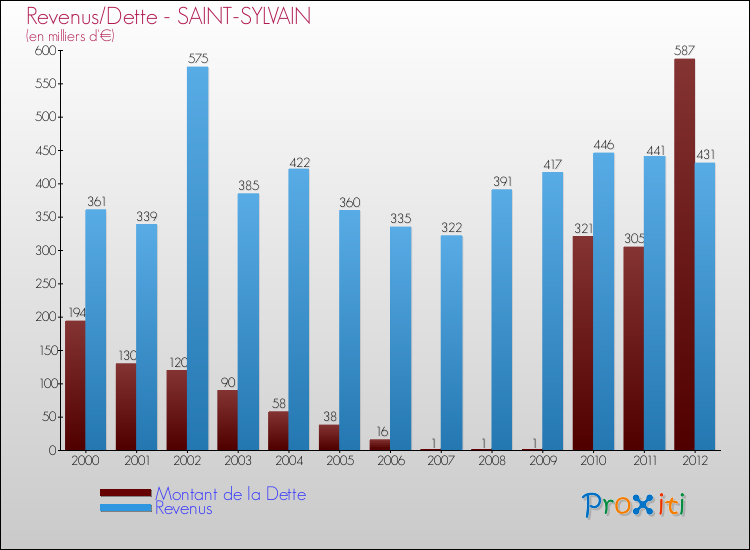 Evolution comparée de la dette et des revenus pour la commune de SAINT-SYLVAIN de 2000 à 2012 Comparaison de la dette et des revenus pour SAINT-SYLVAIN de 2000 à 2012