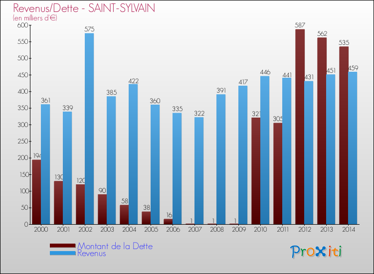 Evolution comparée de la dette et des revenus pour la commune de SAINT-SYLVAIN de 2000 à 2014 Comparaison de la dette et des revenus pour SAINT-SYLVAIN de 2000 à 2014