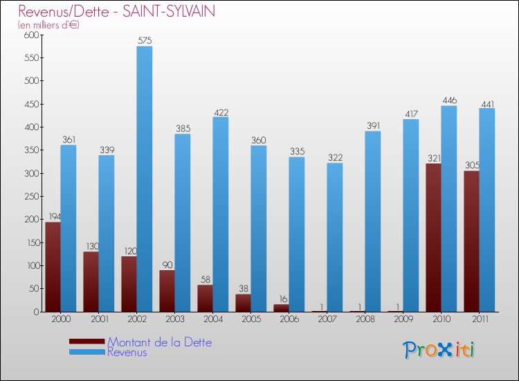 Evolution comparée de la dette et des revenus pour la commune de SAINT-SYLVAIN de 2000 à 2011 Comparaison de la dette et des revenus pour SAINT-SYLVAIN de 2000 à 2011