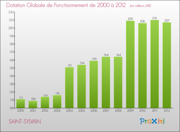 Evolution du montant de la Dotation Globale de Fonctionnement pour la commune de SAINT-SYLVAIN de 2000 à 2012 Evolution du montant de la Dotation Globale de Fonctionnement pour SAINT-SYLVAIN de 2000 à 2012