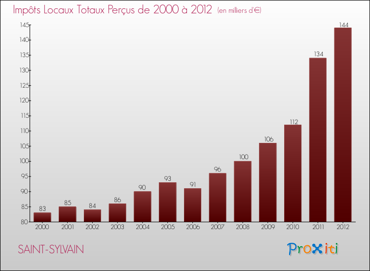 Evolution des Impôts Locaux pour la commune de SAINT-SYLVAIN de 2000 à 2012 Evolution des Impôts Locaux pour SAINT-SYLVAIN de 2000 à 2012