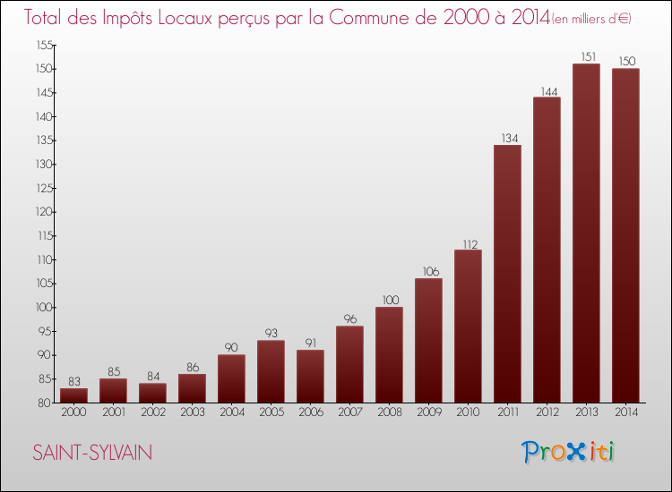 Evolution des Impôts Locaux pour la commune de SAINT-SYLVAIN de 2000 à 2014 Evolution des Impôts Locaux pour SAINT-SYLVAIN de 2000 à 2014
