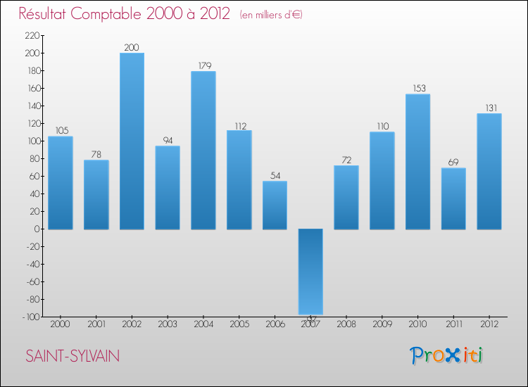 Evolution du résultat comptable pour la commune de SAINT-SYLVAIN de 2000 à 2012 Evolution du résultat comptable pour SAINT-SYLVAIN de 2000 à 2012