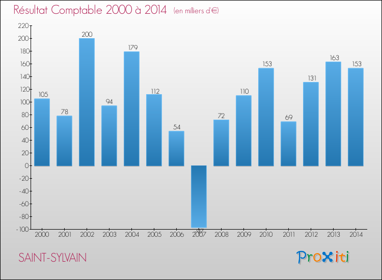 Evolution du résultat comptable pour la commune de SAINT-SYLVAIN de 2000 à 2014 Evolution du résultat comptable pour SAINT-SYLVAIN de 2000 à 2014