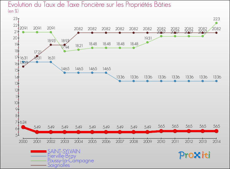 Evolution du taux de la taxe foncière sur le bati pour SAINT-SYLVAIN et les communes proches de 2000 à 2014 Comparaison des taux de taxe foncière sur le bati pour SAINT-SYLVAIN et les communes voisines de 2000 à 2014