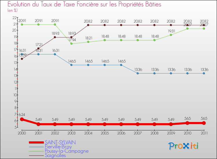 Evolution du taux de la taxe foncière sur le bati pour SAINT-SYLVAIN et les communes proches Comparaison des taux de taxe foncière sur le bati pour SAINT-SYLVAIN et les communes voisines