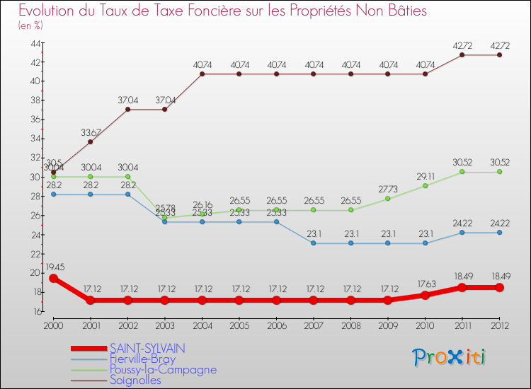 Evolution du taux de la taxe foncière sur les immeubles et terrains non batis pour SAINT-SYLVAIN et les communes proches de 2000 à 2012 Comparaison des taux de la taxe foncière sur les immeubles et terrains non batis pour SAINT-SYLVAIN et les communes voisines de 2000 à 2012