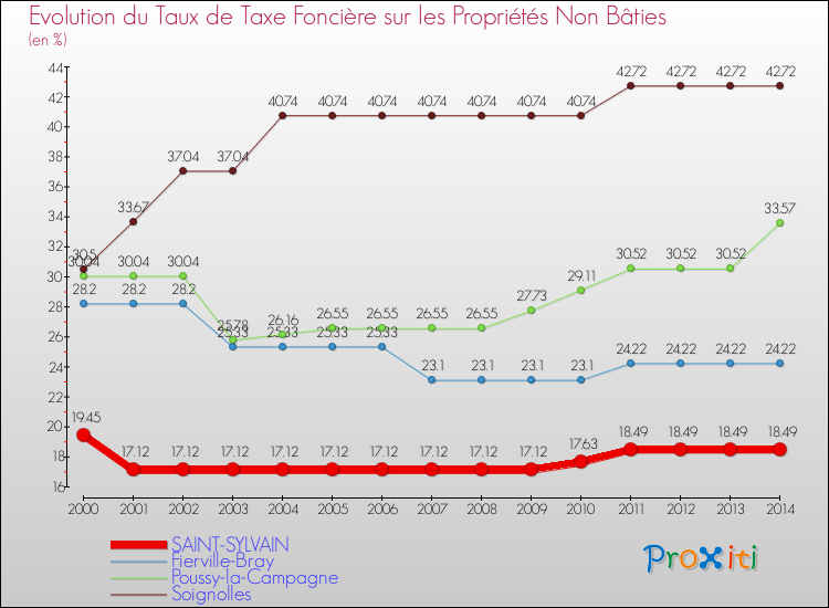 Evolution du taux de la taxe foncière sur les immeubles et terrains non batis pour SAINT-SYLVAIN et les communes proches de 2000 à 2014 Comparaison des taux de la taxe foncière sur les immeubles et terrains non batis pour SAINT-SYLVAIN et les communes voisines de 2000 à 2014
