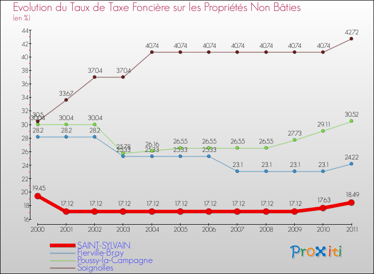 Evolution du taux de la taxe foncière sur les immeubles et terrains non batis pour SAINT-SYLVAIN et les communes proches Comparaison des taux de la taxe foncière sur les immeubles et terrains non batis pour SAINT-SYLVAIN et les communes voisines